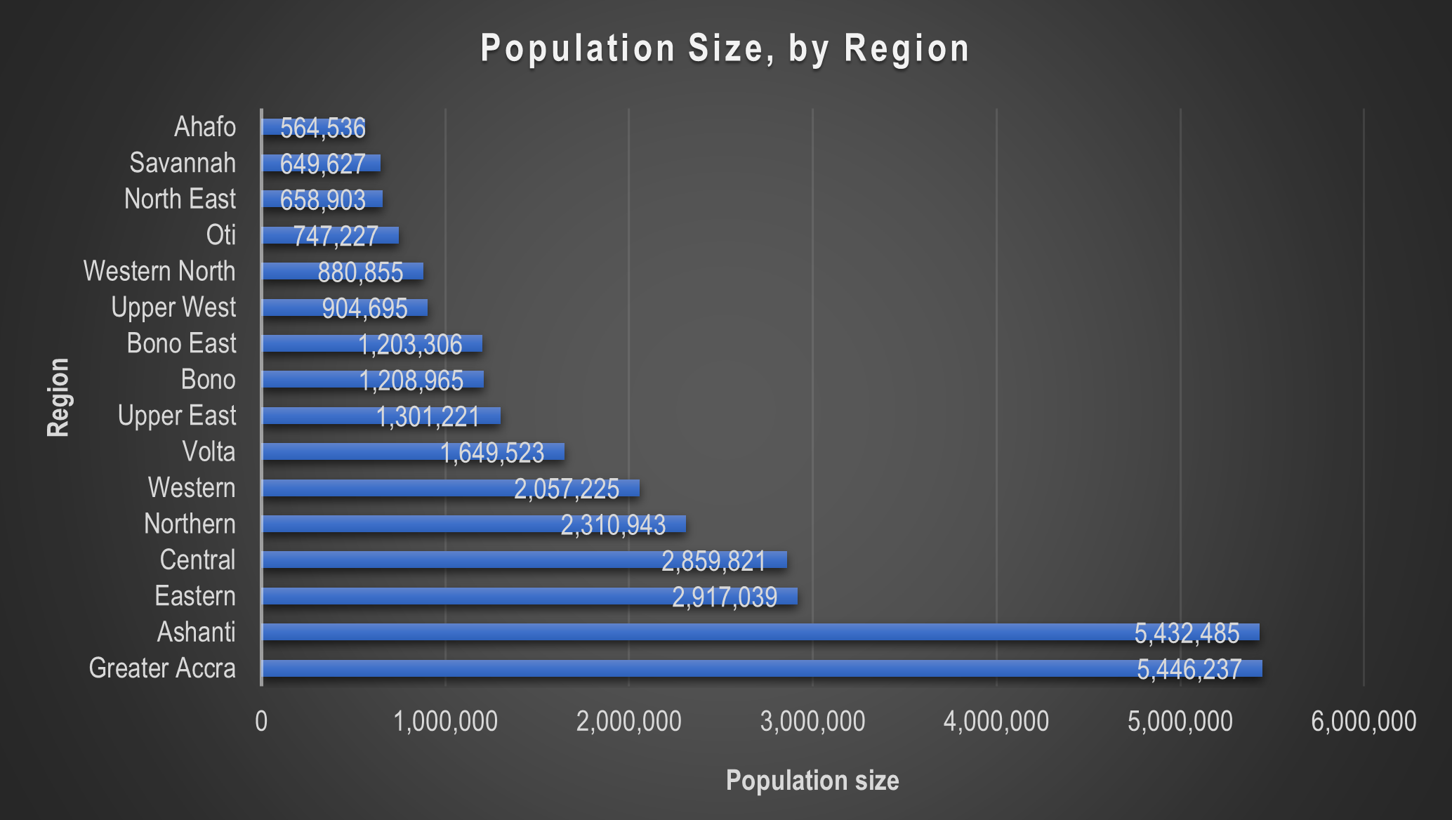 Population size by region